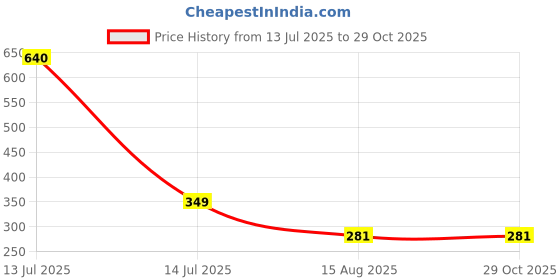 myntra.com MEIRA JEWELLERY 4 Pcs Kundan Rakhi With Greeting Card & Roli Chawal meira jewellery Price History Graph from 13 Jul 2025 to 29 Oct 2025