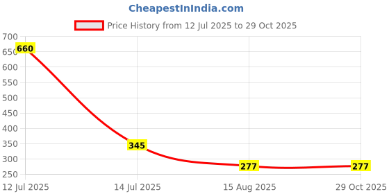 myntra.com MEIRA JEWELLERY 4 Pcs Mauli Thread Rakhi With Greeting Card & Roli Chawal meira jewellery Price History Graph from 12 Jul 2025 to 29 Oct 2025