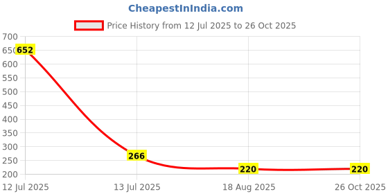 myntra.com MEIRA JEWELLERY 4-Pcs Rakhi With Chocolates Roli Chawal & Greeting Card meira jewellery Price History Graph from 12 Jul 2025 to 26 Oct 2025