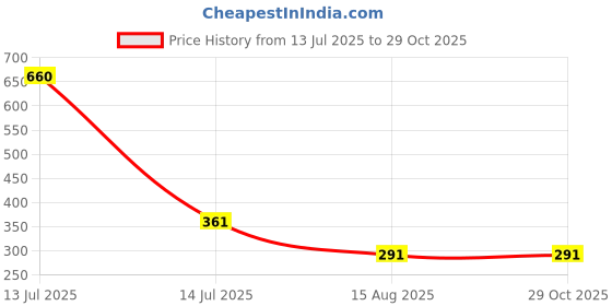 myntra.com MEIRA JEWELLERY 4 Pcs Rakhi With Greeting Card & Roli Chawal meira jewellery Price History Graph from 13 Jul 2025 to 29 Oct 2025