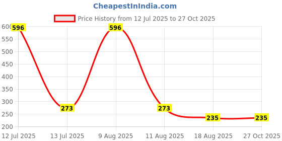myntra.com MEIRA JEWELLERY 4-Pcs Rakhi With Roli Chawal & Greeting Card meira jewellery Price History Graph from 12 Jul 2025 to 26 Oct 2025