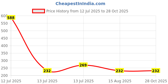 myntra.com MEIRA JEWELLERY 4-Pcs Rakhi With Roli Chawal & Greeting Card meira jewellery Price History Graph from 12 Jul 2025 to 27 Oct 2025
