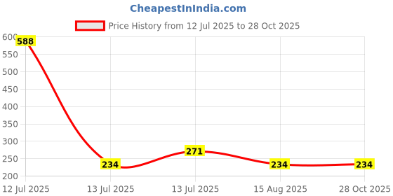 myntra.com MEIRA JEWELLERY 4-Pcs Rakhi With Roli Chawal & Greeting Card meira jewellery Price History Graph from 12 Jul 2025 to 27 Oct 2025