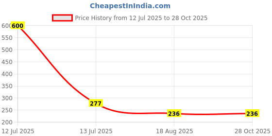 myntra.com MEIRA JEWELLERY 4-Pcs Rakhi With Roli Chawal & Greeting Card meira jewellery Price History Graph from 12 Jul 2025 to 26 Oct 2025