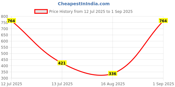 myntra.com MEIRA JEWELLERY 5-Pcs Assorted Rakhi With Roli Chawal & Greeting Card meira jewellery Price History Graph from 12 Jul 2025 to 1 Sep 2025