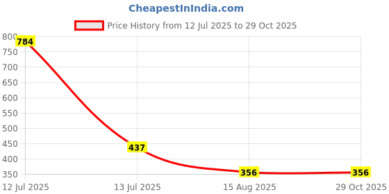 myntra.com MEIRA JEWELLERY 5-Pcs Kundan Studded Thread Rakhi With Greeting Card & Roli Chawal meira jewellery Price History Graph from 12 Jul 2025 to 29 Oct 2025