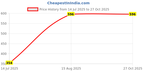myntra.com MEIRA JEWELLERY 5 Pcs Mauli Thread Rakhi with Roli Chawal & Greeting Card meira jewellery Price History Graph from 14 Jul 2025 to 27 Oct 2025
