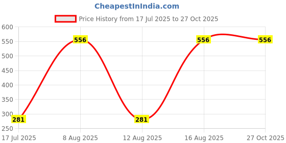 myntra.com MEIRA JEWELLERY 5 Pcs Mauli Thread Rakhi with Roli Chawal & Greeting Card meira jewellery Price History Graph from 17 Jul 2025 to 27 Oct 2025