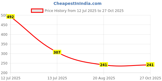 myntra.com MEIRA JEWELLERY 5-Pcs Rakhi With Roli Chawal & Greeting Card meira jewellery Price History Graph from 12 Jul 2025 to 27 Oct 2025