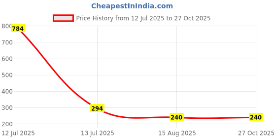 myntra.com MEIRA JEWELLERY 5-Pcs Rakhi With Roli Chawal & Greeting Card meira jewellery Price History Graph from 12 Jul 2025 to 27 Oct 2025