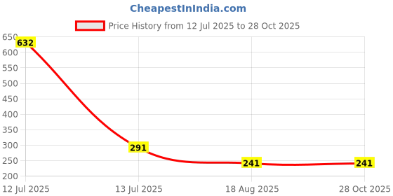 myntra.com MEIRA JEWELLERY 5-Pcs Rakhi With Roli Chawal & Greeting Card meira jewellery Price History Graph from 12 Jul 2025 to 26 Oct 2025