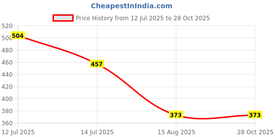 myntra.com MEIRA JEWELLERY 5-Pcs Rakhi With Roli Chawal & Greeting Card meira jewellery Price History Graph from 12 Jul 2025 to 27 Oct 2025