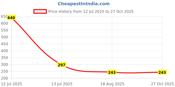 myntra.com MEIRA JEWELLERY 5-Pcs Rakhi With Roli Chawal & Greeting Card meira jewellery Price History Graph from 12 Jul 2025 to 26 Oct 2025