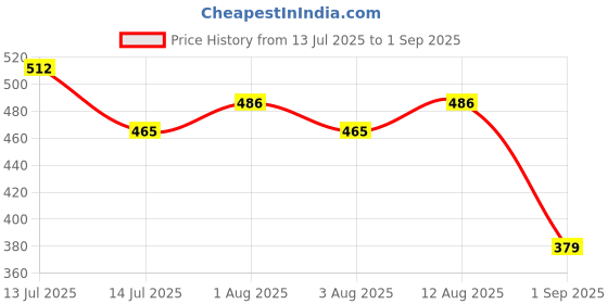 myntra.com MEIRA JEWELLERY 7 Pcs Kundan Rakhi With Greeting Card & Roli Chawal meira jewellery Price History Graph from 13 Jul 2025 to 1 Sep 2025
