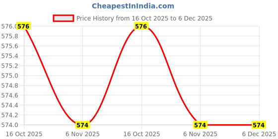 myntra.com MEIRA JEWELLERY Artificial Stones and Beads Dome Shaped Jhumkas meira jewellery Price History Graph from 16 Oct 2025 to 6 Dec 2025