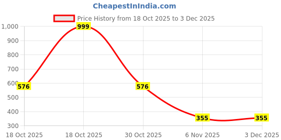 myntra.com MEIRA JEWELLERY Artificial Stones Studded And Beaded Dome Shaped Jhumkas meira jewellery Price History Graph from 18 Oct 2025 to 2 Dec 2025