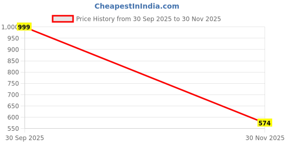 myntra.com MEIRA JEWELLERY Artificial Stones Studded & Beaded Dome Shaped Jhumkas meira jewellery Price History Graph from 30 Sep 2025 to 30 Nov 2025