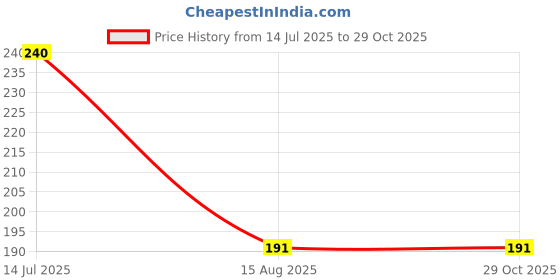 myntra.com MEIRA JEWELLERY Artificial Stones Studded & Beaded Thread Rakhis With Rholi & Chawal meira jewellery Price History Graph from 14 Jul 2025 to 29 Oct 2025
