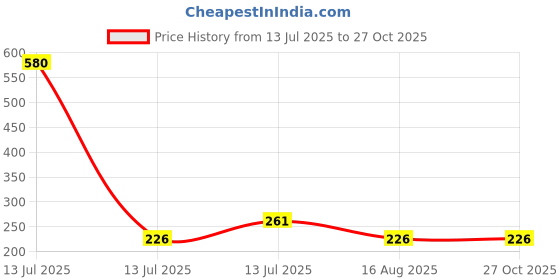 myntra.com MEIRA JEWELLERY Big Trishul Rakhis With Greeting Card & Roli Chawal meira jewellery Price History Graph from 13 Jul 2025 to 27 Oct 2025