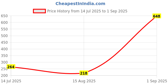 myntra.com MEIRA JEWELLERY Designer Mirror Work Rakhi With Roli Chawal & Greeting Card meira jewellery Price History Graph from 14 Jul 2025 to 1 Sep 2025