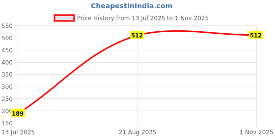 myntra.com MEIRA JEWELLERY Designer Rakhis With Greeting Card & Roli Chawal meira jewellery Price History Graph from 13 Jul 2025 to 31 Oct 2025