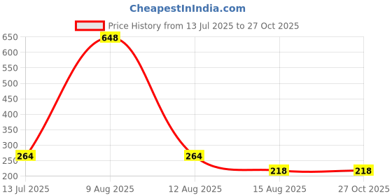 myntra.com MEIRA JEWELLERY Designer Rakhis With Greeting Card & Roli Chawal meira jewellery Price History Graph from 13 Jul 2025 to 26 Oct 2025