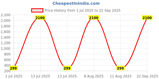 myntra.com MEIRA JEWELLERY German Silver Stone Studded & Beaded Oxidised Dome Shaped Jhumkas meira jewellery Price History Graph from 1 Jul 2025 to 22 Sep 2025