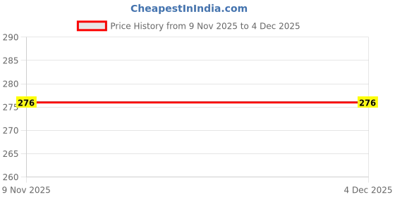 myntra.com MEIRA JEWELLERY Gold Plated Artificial Stone Studded & Beaded Drop Earrings meira jewellery Price History Graph from 9 Nov 2025 to 3 Dec 2025