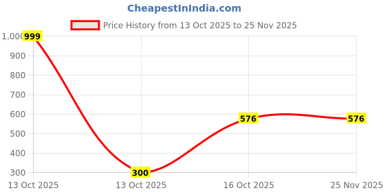 myntra.com MEIRA JEWELLERY Gold-Plated Artificial Stones Studded & Beaded Drop Earrings meira jewellery Price History Graph from 13 Oct 2025 to 24 Nov 2025