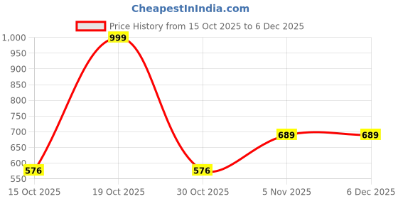 myntra.com MEIRA JEWELLERY Gold-Plated Artificial Stones Studded & Beaded Geometric Drop Earrings meira jewellery Price History Graph from 15 Oct 2025 to 5 Dec 2025