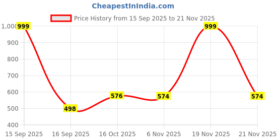 myntra.com MEIRA JEWELLERY Gold-Plated Artificial Stones Studded & Beaded Teardrop Shaped Chandbalis meira jewellery Price History Graph from 15 Sep 2025 to 21 Nov 2025