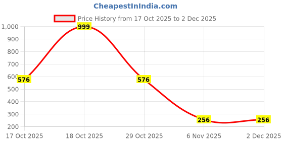 myntra.com MEIRA JEWELLERY Gold Plated Artificial Stones Studded Circular Shaped Studs meira jewellery Price History Graph from 17 Oct 2025 to 2 Dec 2025