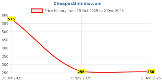 myntra.com MEIRA JEWELLERY Gold-Plated Artificial Stones Studded Circular Studs meira jewellery Price History Graph from 15 Oct 2025 to 1 Dec 2025