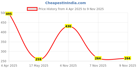 myntra.com MEIRA JEWELLERY Gold-Plated Artificial Stones Studded Matha Patti Head Jewellery meira jewellery Price History Graph from 4 Apr 2025 to 9 Nov 2025