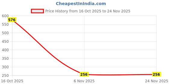 myntra.com MEIRA JEWELLERY Gold-Plated Artificial Stones Studded Square Shaped Studs meira jewellery Price History Graph from 16 Oct 2025 to 24 Nov 2025