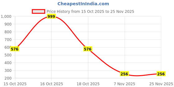 myntra.com MEIRA JEWELLERY Gold-Plated Artificial Stones Studded Square Studs meira jewellery Price History Graph from 15 Oct 2025 to 25 Nov 2025