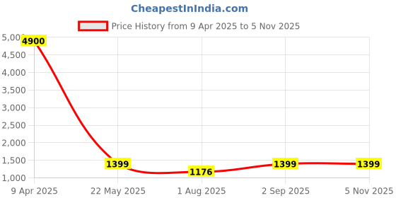 myntra.com MEIRA JEWELLERY Gold Plated Pearl Jewellery Set meira jewellery Price History Graph from 9 Apr 2025 to 2 Nov 2025