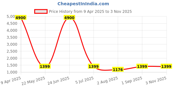 myntra.com MEIRA JEWELLERY Gold Plated Pearl Jewellery Set meira jewellery Price History Graph from 9 Apr 2025 to 2 Nov 2025