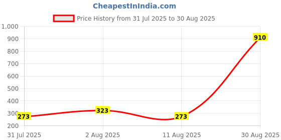 myntra.com MEIRA JEWELLERY Gold-Plated Stone-Studded & Beaded Bhaiya Bhabhi Rakhi meira jewellery Price History Graph from 31 Jul 2025 to 30 Aug 2025