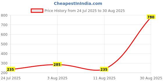myntra.com MEIRA JEWELLERY Gold-Plated Stone-Studded & Beaded Bhaiya Bhabhi Rakhi meira jewellery Price History Graph from 24 Jul 2025 to 30 Aug 2025
