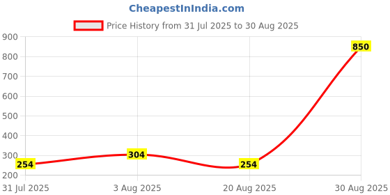 myntra.com MEIRA JEWELLERY Gold-Plated Stone-Studded & Beaded Bhaiya Bhabi Rakhi Gift Set meira jewellery Price History Graph from 31 Jul 2025 to 30 Aug 2025