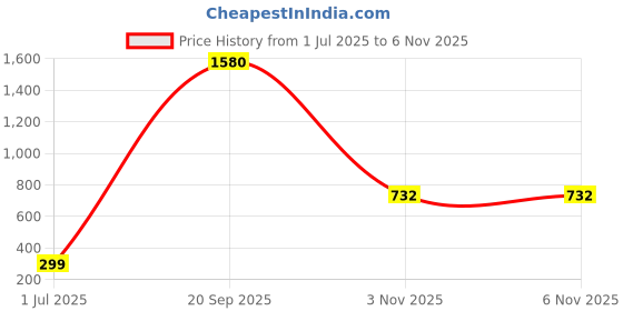 myntra.com MEIRA JEWELLERY Kundan Stones Studded & Pearls Beaded Contemporary Drop Earrings meira jewellery Price History Graph from 1 Jul 2025 to 2 Nov 2025