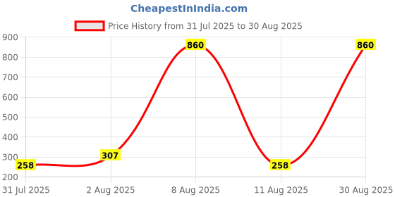 myntra.com MEIRA JEWELLERY Kundan-Studded & Beaded Bhaiya Bhabhi Rakhi meira jewellery Price History Graph from 31 Jul 2025 to 30 Aug 2025