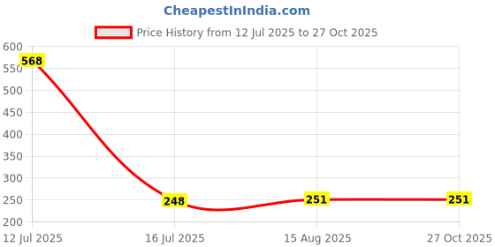 myntra.com MEIRA JEWELLERY Lord Krishna Stone-Studded & Beaded Rakhi With Greeting Card Gift Set meira jewellery Price History Graph from 12 Jul 2025 to 26 Oct 2025