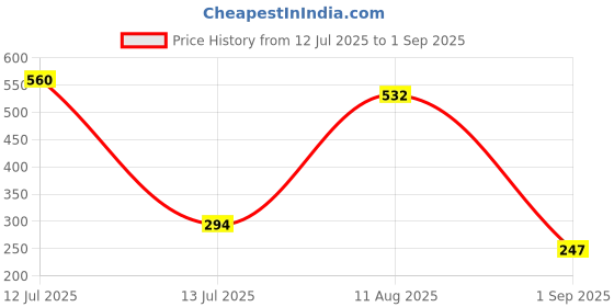 myntra.com MEIRA JEWELLERY Om Designer Kundan & Beaded Rakhi With Greeting Card & Roli Chawal meira jewellery Price History Graph from 12 Jul 2025 to 1 Sep 2025