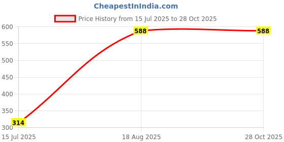 myntra.com MEIRA JEWELLERY Pack Of 2 Mauli Thread Rhaki With Greeting Card & Roli Chawal meira jewellery Price History Graph from 15 Jul 2025 to 27 Oct 2025
