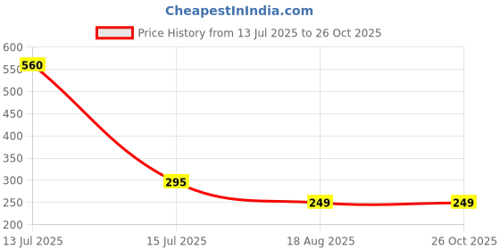myntra.com MEIRA JEWELLERY Rakhi Greeting Card & Roli Chawal meira jewellery Price History Graph from 13 Jul 2025 to 26 Oct 2025