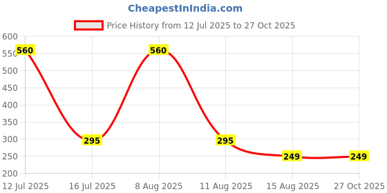myntra.com MEIRA JEWELLERY Rakhi Greeting Card & Roli Chawal meira jewellery Price History Graph from 12 Jul 2025 to 26 Oct 2025