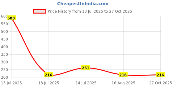 myntra.com MEIRA JEWELLERY Set Of 1 Rakhi With Roli Chawal meira jewellery Price History Graph from 13 Jul 2025 to 26 Oct 2025