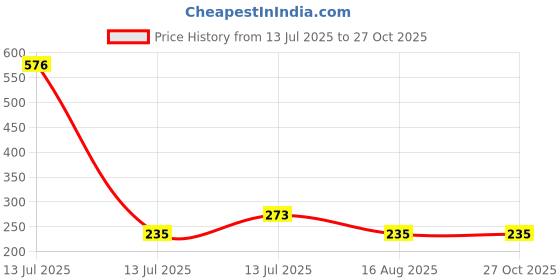 myntra.com MEIRA JEWELLERY Set Of 1 Rakhi With Roli Chawal meira jewellery Price History Graph from 13 Jul 2025 to 26 Oct 2025